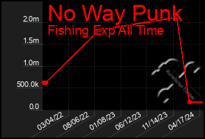 Total Graph of No Way Punk