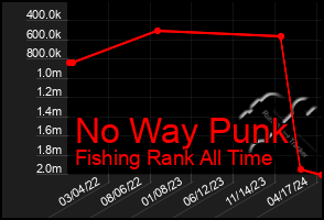 Total Graph of No Way Punk