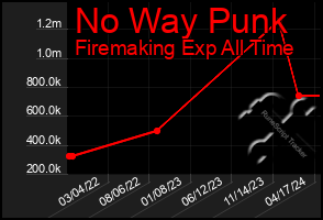 Total Graph of No Way Punk