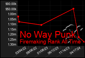 Total Graph of No Way Punk