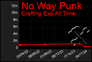 Total Graph of No Way Punk