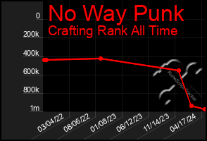 Total Graph of No Way Punk