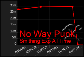 Total Graph of No Way Punk