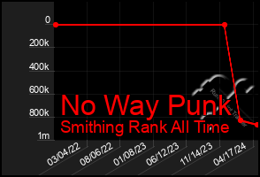 Total Graph of No Way Punk