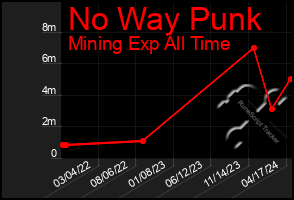 Total Graph of No Way Punk