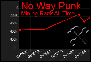 Total Graph of No Way Punk