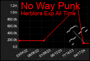 Total Graph of No Way Punk