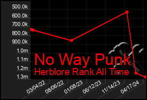 Total Graph of No Way Punk