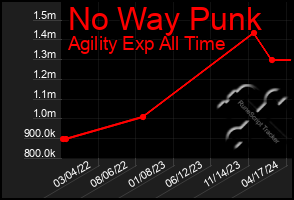 Total Graph of No Way Punk