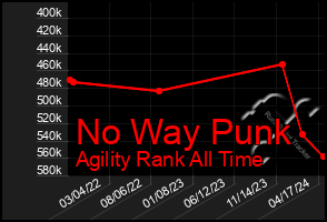 Total Graph of No Way Punk