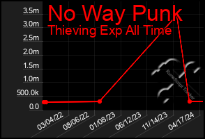 Total Graph of No Way Punk