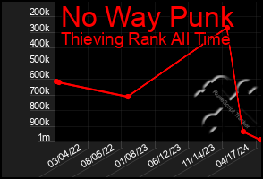 Total Graph of No Way Punk