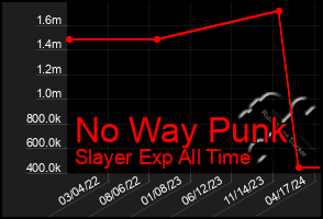 Total Graph of No Way Punk