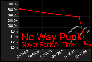 Total Graph of No Way Punk