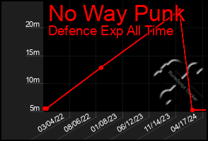 Total Graph of No Way Punk