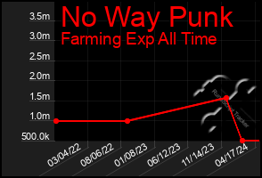 Total Graph of No Way Punk