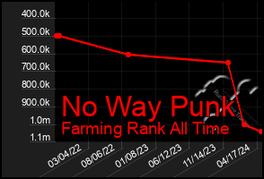 Total Graph of No Way Punk