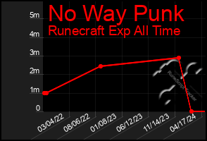 Total Graph of No Way Punk