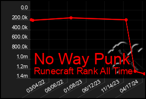 Total Graph of No Way Punk