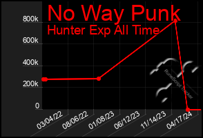 Total Graph of No Way Punk