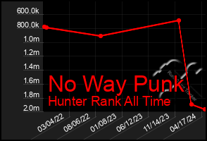 Total Graph of No Way Punk