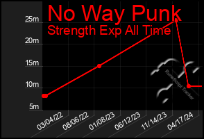 Total Graph of No Way Punk