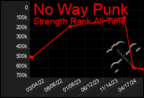 Total Graph of No Way Punk