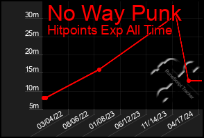 Total Graph of No Way Punk