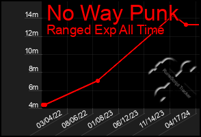 Total Graph of No Way Punk