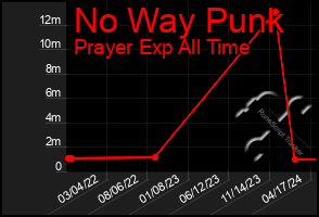 Total Graph of No Way Punk