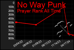 Total Graph of No Way Punk