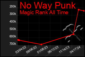 Total Graph of No Way Punk