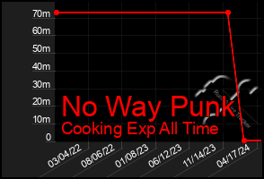 Total Graph of No Way Punk