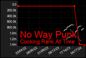 Total Graph of No Way Punk