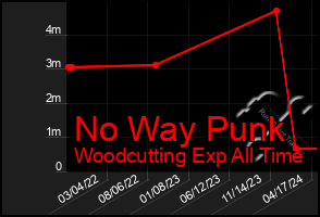 Total Graph of No Way Punk