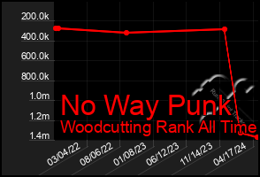 Total Graph of No Way Punk