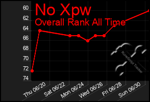 Total Graph of No Xpw