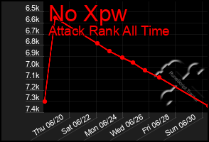 Total Graph of No Xpw