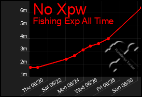 Total Graph of No Xpw