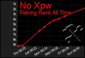 Total Graph of No Xpw