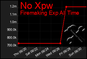 Total Graph of No Xpw