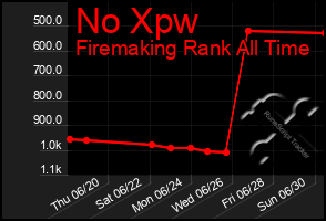 Total Graph of No Xpw