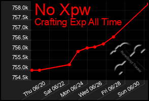 Total Graph of No Xpw