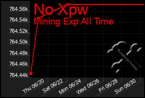 Total Graph of No Xpw