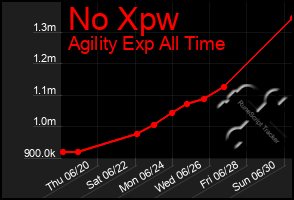 Total Graph of No Xpw