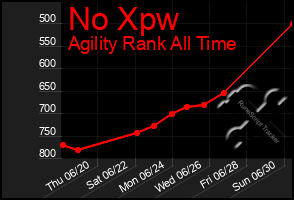 Total Graph of No Xpw