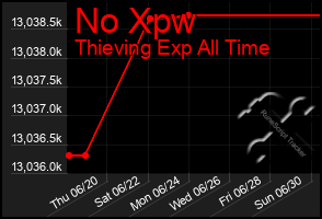 Total Graph of No Xpw