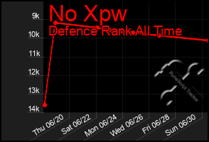 Total Graph of No Xpw