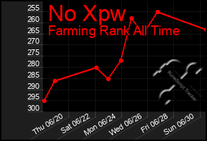 Total Graph of No Xpw