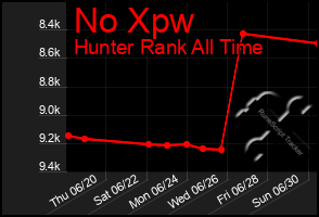 Total Graph of No Xpw